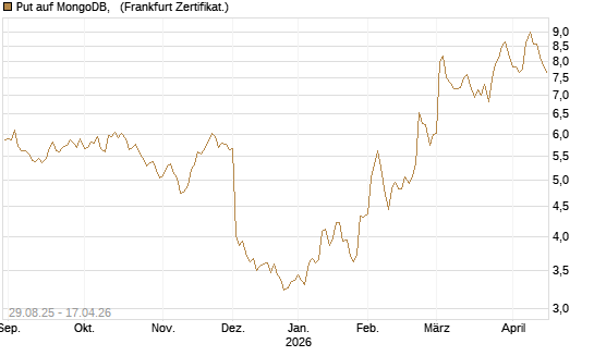 Put auf MongoDB,  [Société Générale Effekten GmbH] Chart