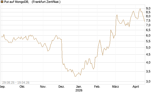 Put auf MongoDB,  [Société Générale Effekten GmbH] Chart