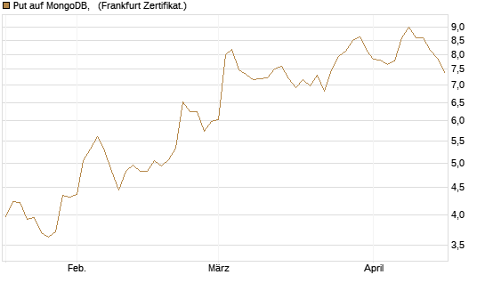Put auf MongoDB,  [Société Générale Effekten GmbH] Chart