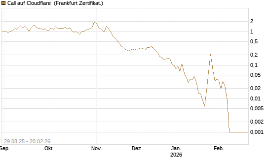Call auf Cloudflare [Vontobel] Chart