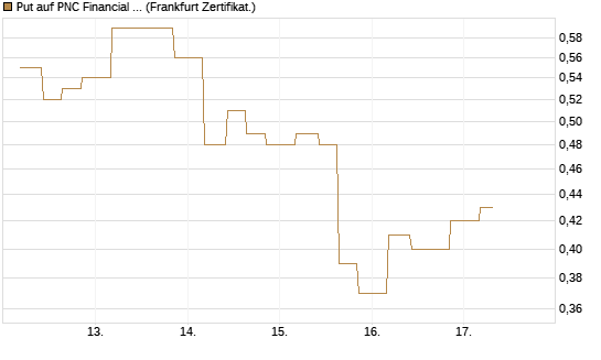 Put auf PNC Financial Services Group [Vontobel] Chart
