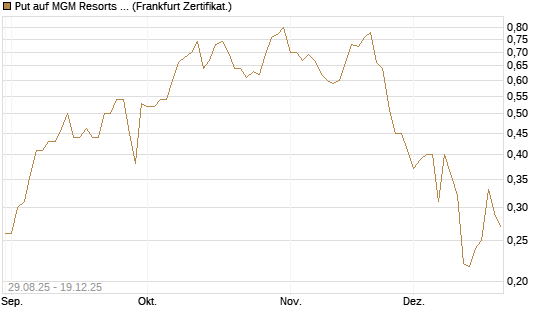 Put auf MGM Resorts Int. [Vontobel] Chart