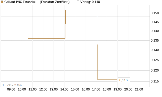 Call auf PNC Financial Services Group [Vontobel] Chart