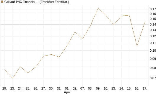 Call auf PNC Financial Services Group [Vontobel] Chart