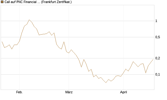 Call auf PNC Financial Services Group [Vontobel] Chart