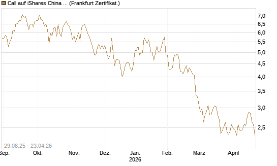 Call auf iShares China Large-Cap ETF [Vontobel] Chart