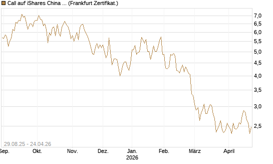 Call auf iShares China Large-Cap ETF [Vontobel] Chart