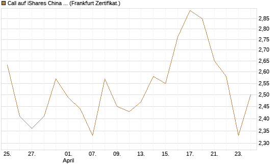 Call auf iShares China Large-Cap ETF [Vontobel] Chart