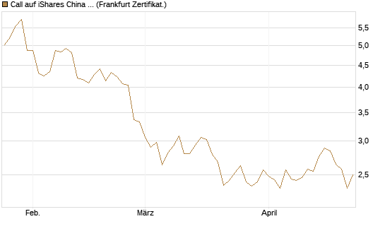 Call auf iShares China Large-Cap ETF [Vontobel] Chart