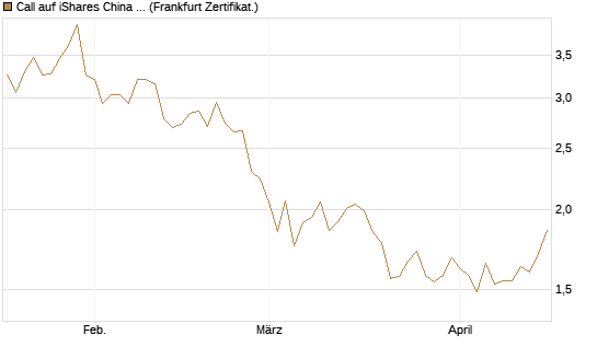 Call auf iShares China Large-Cap ETF [Vontobel] Chart