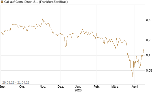 Call auf Cons. Discr. Sel. Sec. SPDR  [Vontobel] Chart