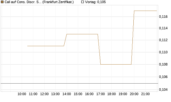 Call auf Cons. Discr. Sel. Sec. SPDR  [Vontobel] Chart
