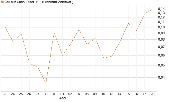 Call auf Cons. Discr. Sel. Sec. SPDR  [Vontobel] Chart