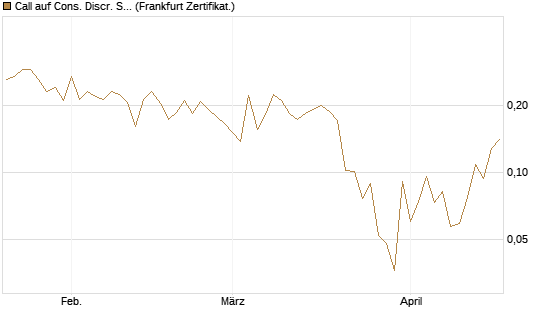 Call auf Cons. Discr. Sel. Sec. SPDR  [Vontobel] Chart
