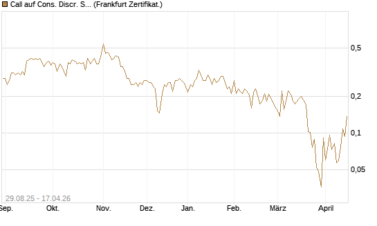 Call auf Cons. Discr. Sel. Sec. SPDR  [Vontobel] Chart