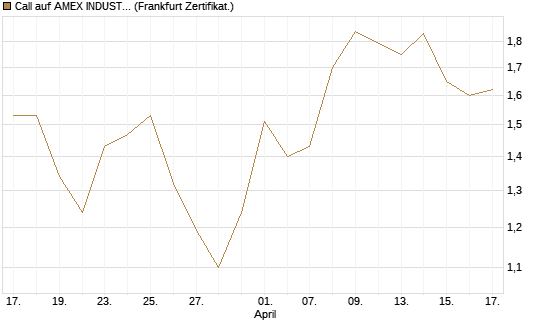 Call auf AMEX INDUSTRIAL SELECT SECT [Vontobel] Chart
