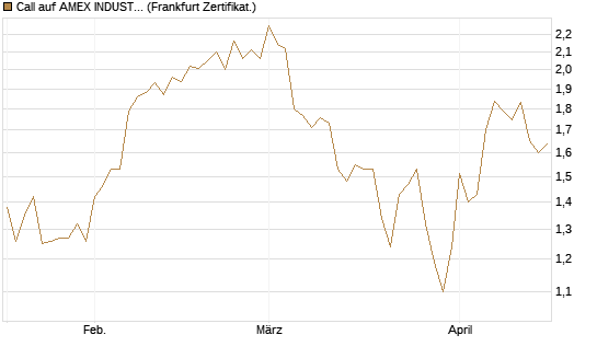 Call auf AMEX INDUSTRIAL SELECT SECT [Vontobel] Chart