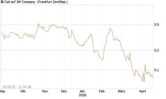 Call auf 3M Company [Vontobel] Chart
