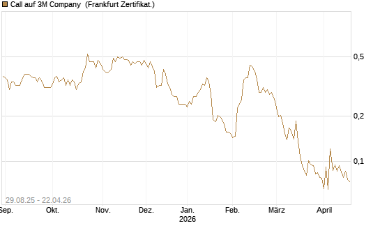 Call auf 3M Company [Vontobel] Chart