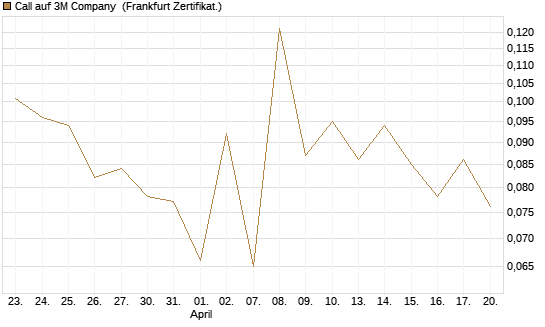 Call auf 3M Company [Vontobel] Chart