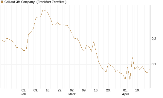Call auf 3M Company [Vontobel] Chart