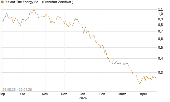 Put auf The Energy Select Sector SPDR  [Vontobel] Chart