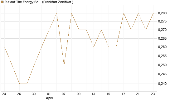 Put auf The Energy Select Sector SPDR  [Vontobel] Chart