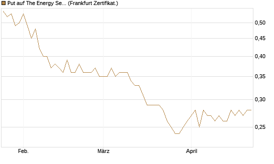 Put auf The Energy Select Sector SPDR  [Vontobel] Chart