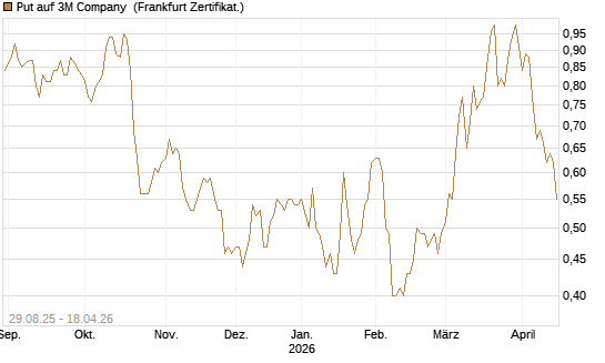 Put auf 3M Company [Vontobel] Chart