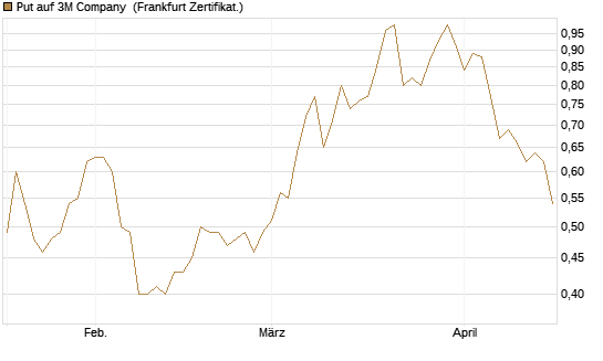 Put auf 3M Company [Vontobel] Chart