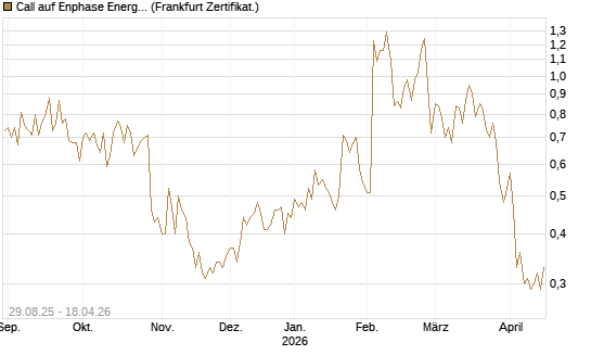 Call auf Enphase Energy [Vontobel] Chart