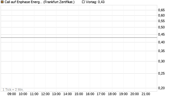 Call auf Enphase Energy [Vontobel] Chart