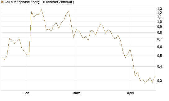 Call auf Enphase Energy [Vontobel] Chart