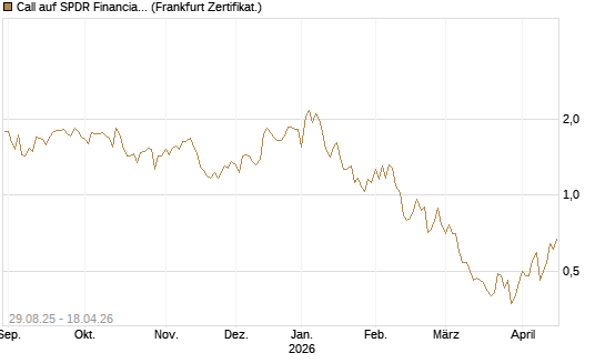 Call auf SPDR Financial Select Sector  [Vontobel] Chart