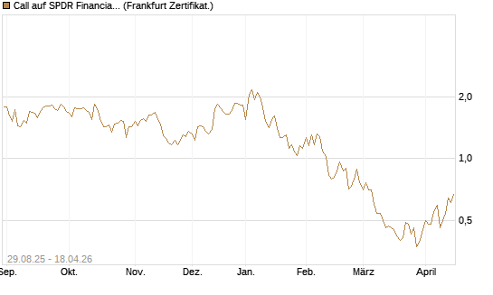 Call auf SPDR Financial Select Sector  [Vontobel] Chart