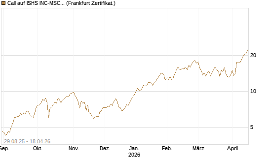 Call auf ISHS INC-MSCI TW ETF NEW [Vontobel] Chart