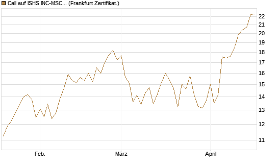 Call auf ISHS INC-MSCI TW ETF NEW [Vontobel] Chart