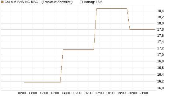 Call auf ISHS INC-MSCI TW ETF NEW [Vontobel] Chart