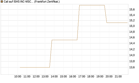 Call auf ISHS INC-MSCI TW ETF NEW [Vontobel] Chart