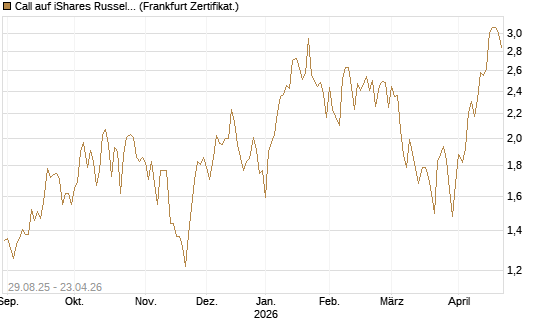 Call auf iShares Russel 2000 ETF [Vontobel] Chart