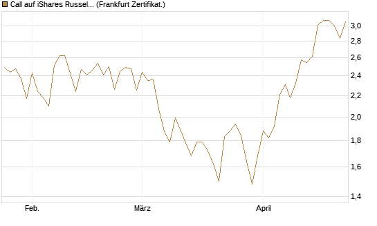 Call auf iShares Russel 2000 ETF [Vontobel] Chart