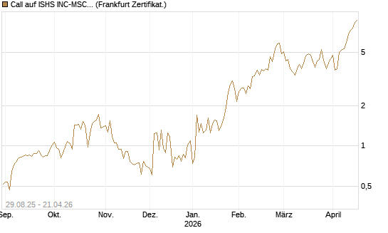 Call auf ISHS INC-MSCI TW ETF NEW [Vontobel] Chart