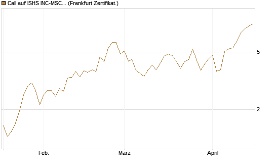Call auf ISHS INC-MSCI TW ETF NEW [Vontobel] Chart