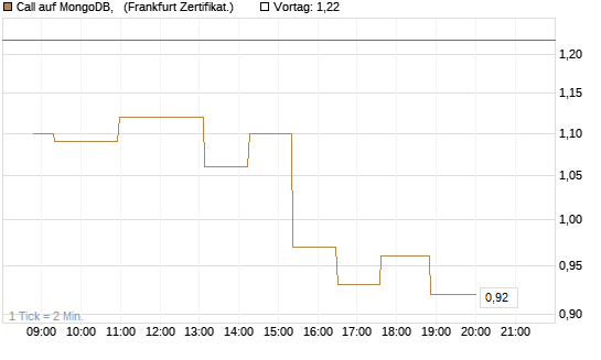 Call auf MongoDB,  [Société Générale Effekten GmbH] Chart