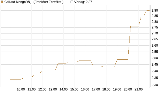 Call auf MongoDB,  [Société Générale Effekten GmbH] Chart
