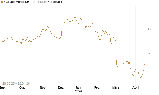 Call auf MongoDB,  [Société Générale Effekten GmbH] Chart