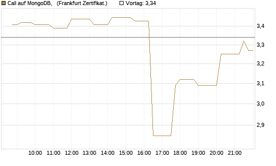 Call auf MongoDB,  [Société Générale Effekten GmbH] Chart