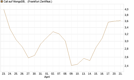 Call auf MongoDB,  [Société Générale Effekten GmbH] Chart