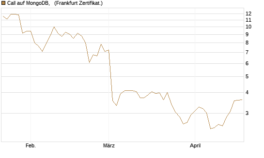 Call auf MongoDB,  [Société Générale Effekten GmbH] Chart
