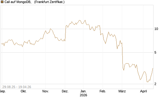 Call auf MongoDB,  [Société Générale Effekten GmbH] Chart